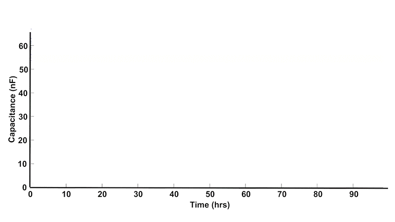 Cell Proliferation Graph