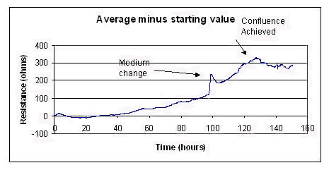 Average Minus Starting Value